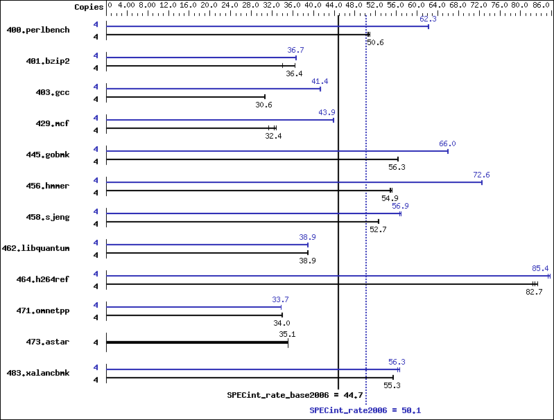 Benchmark results graph