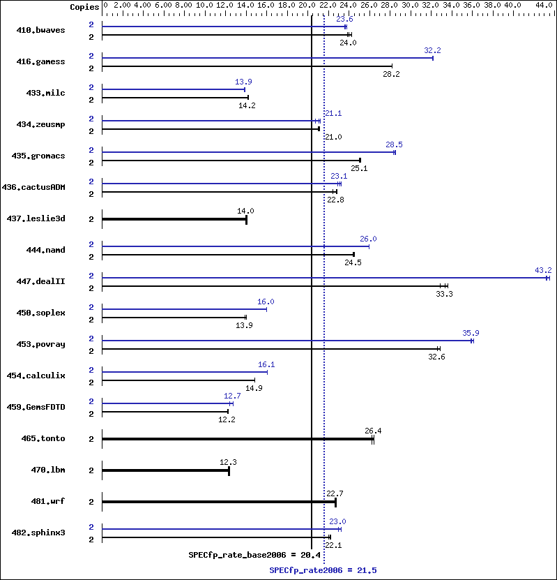 Benchmark results graph