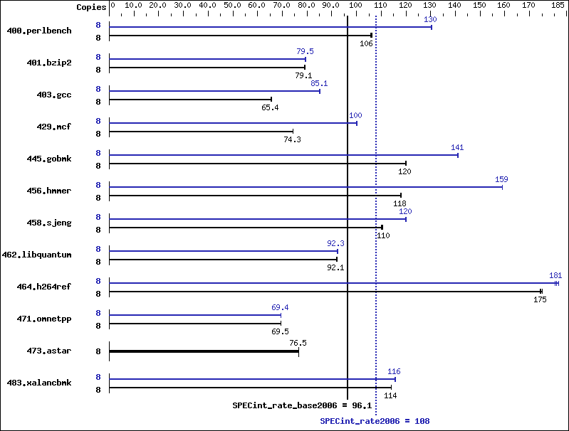 Benchmark results graph