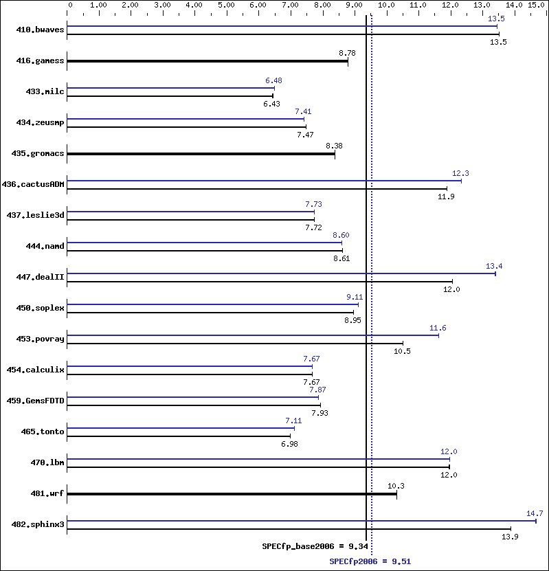 Benchmark results graph