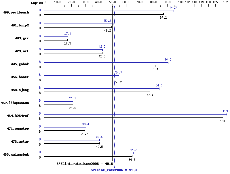 Benchmark results graph