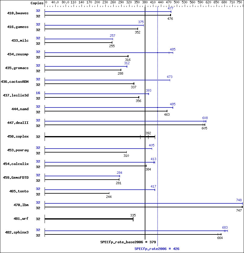 Benchmark results graph