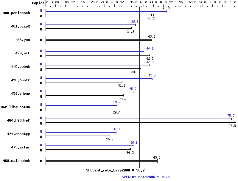 Benchmark results graph