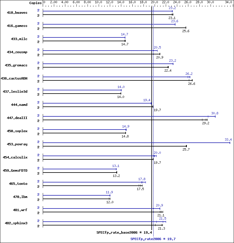 Benchmark results graph