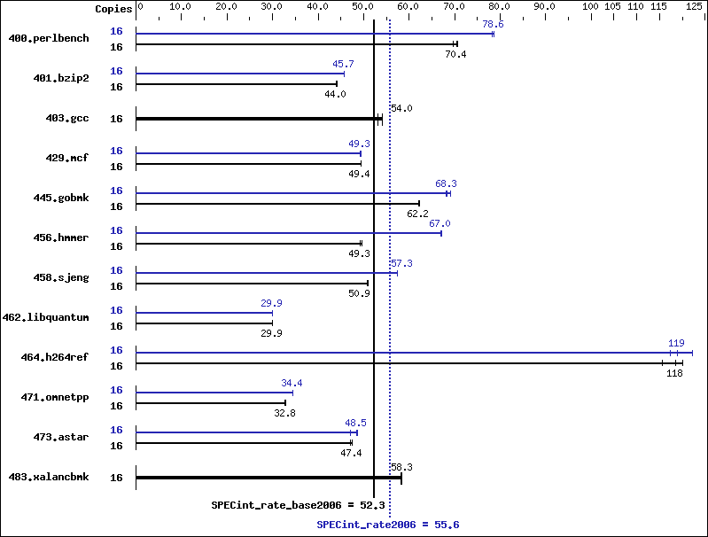 Benchmark results graph