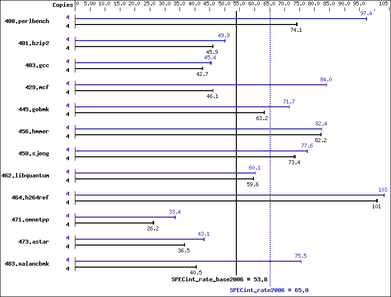 Benchmark results graph