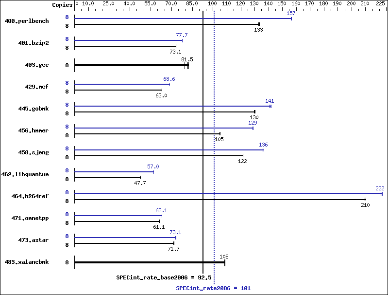 Benchmark results graph