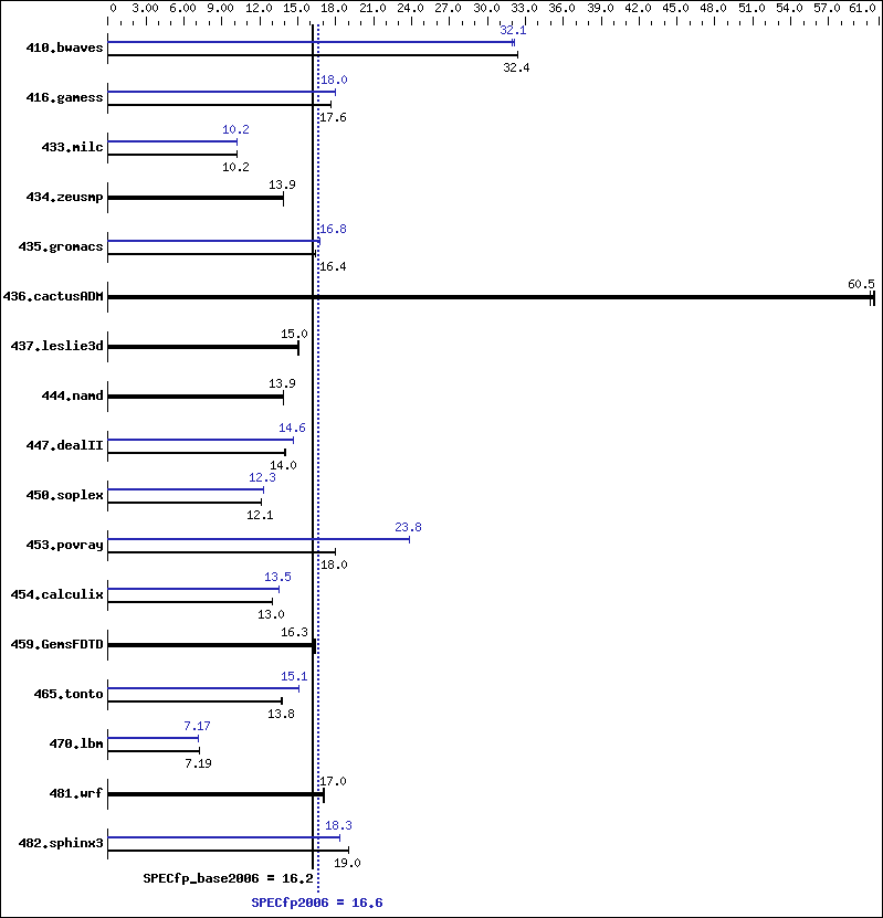 Benchmark results graph