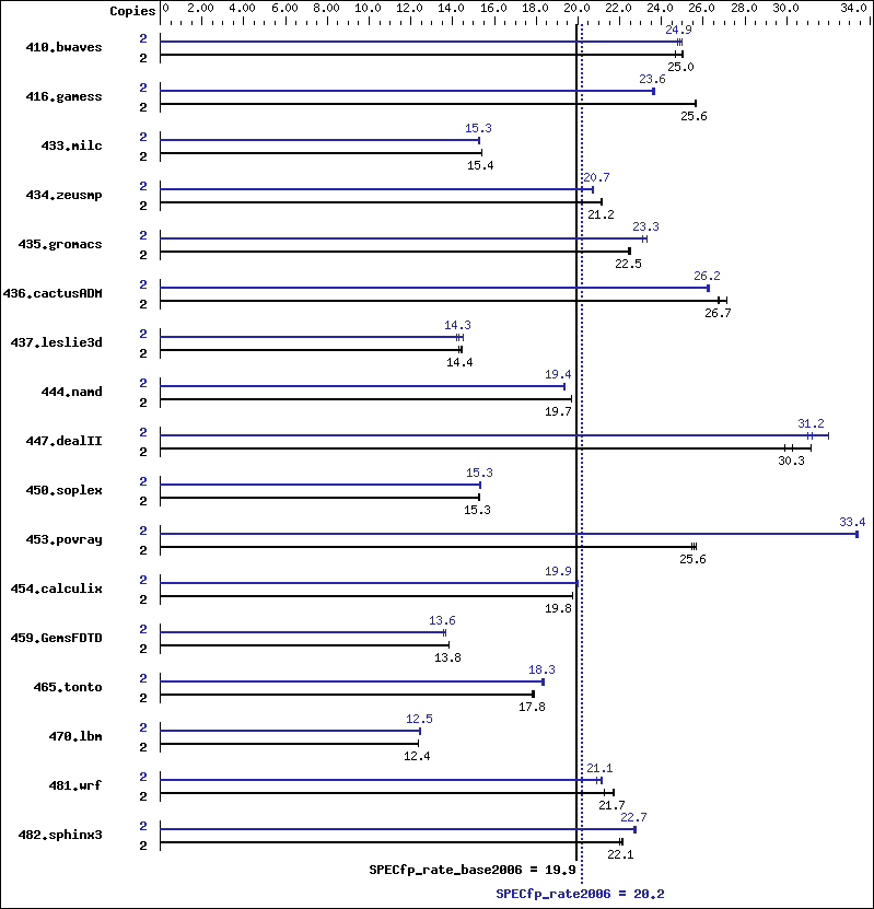 Benchmark results graph