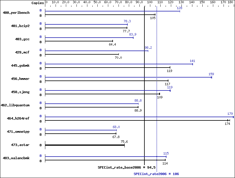 Benchmark results graph