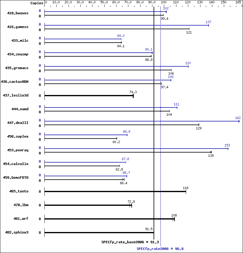 Benchmark results graph