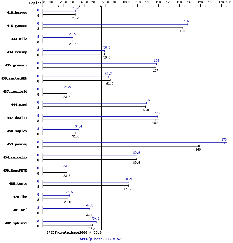 Benchmark results graph