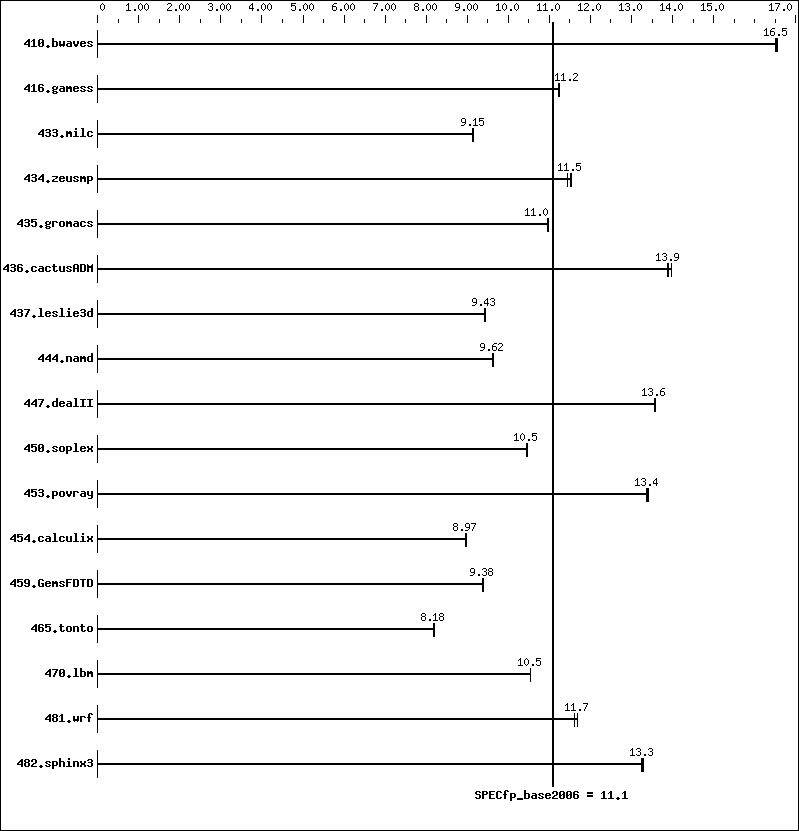 Benchmark results graph