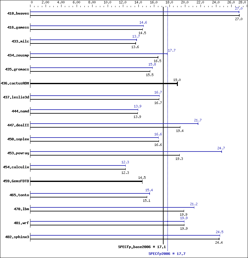 Benchmark results graph