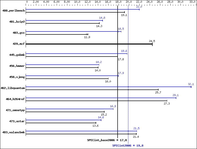 Benchmark results graph