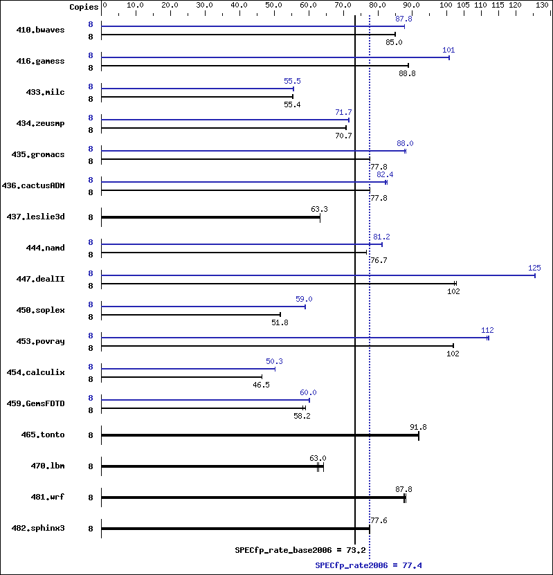 Benchmark results graph