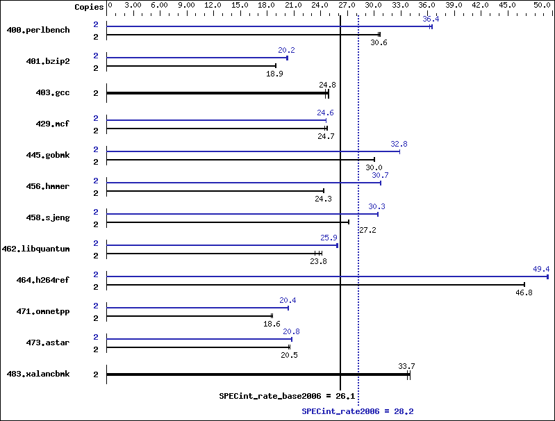 Benchmark results graph