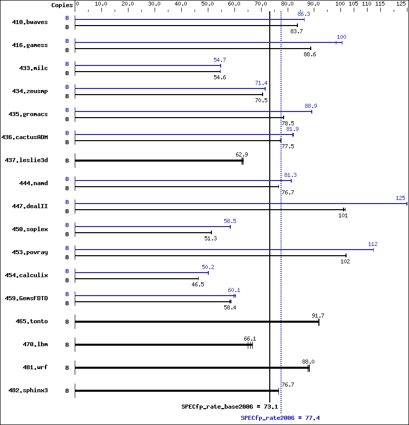 Benchmark results graph