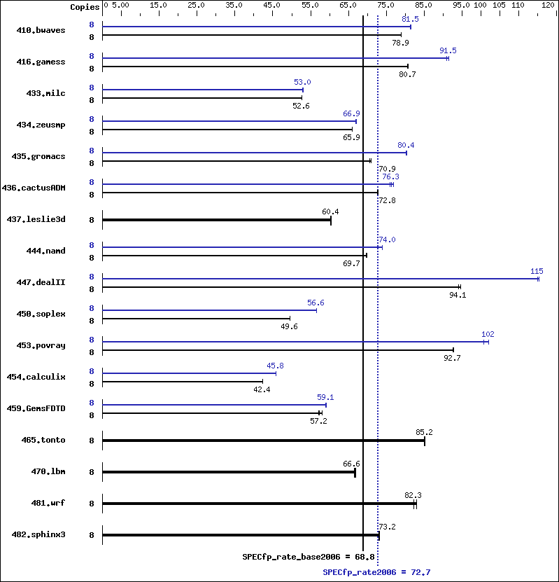 Benchmark results graph