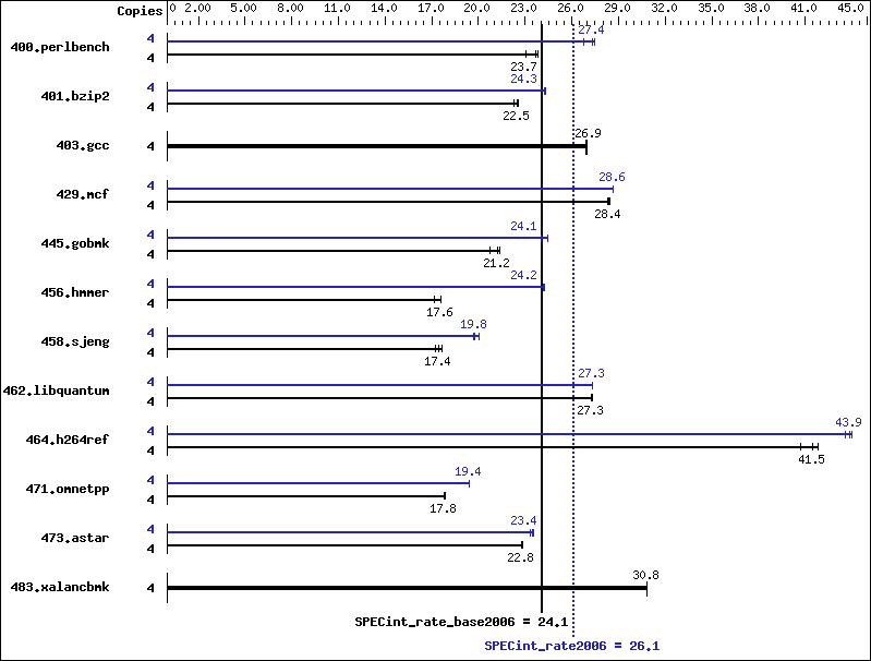 Benchmark results graph