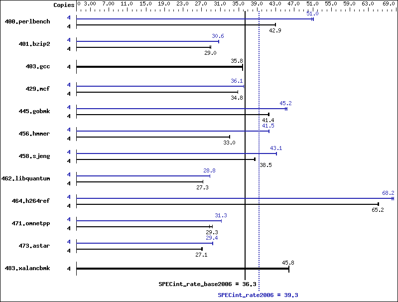 Benchmark results graph