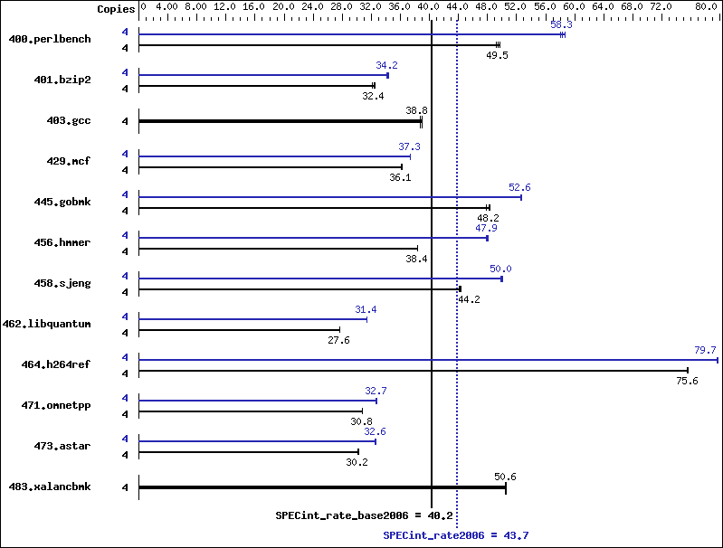 Benchmark results graph