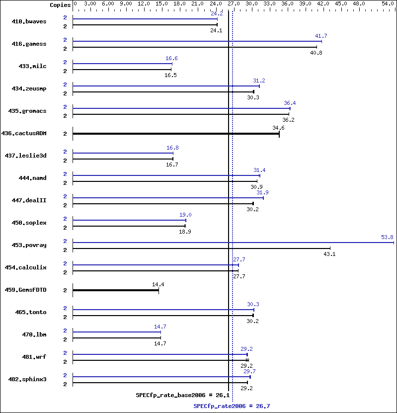 Benchmark results graph