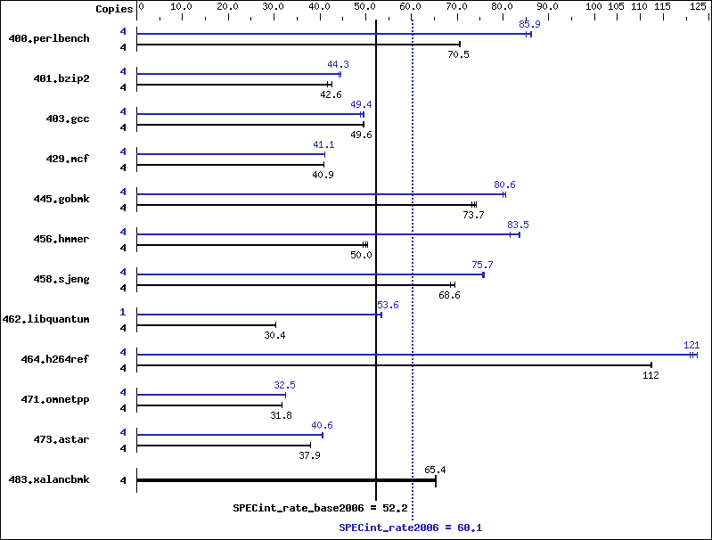 Benchmark results graph