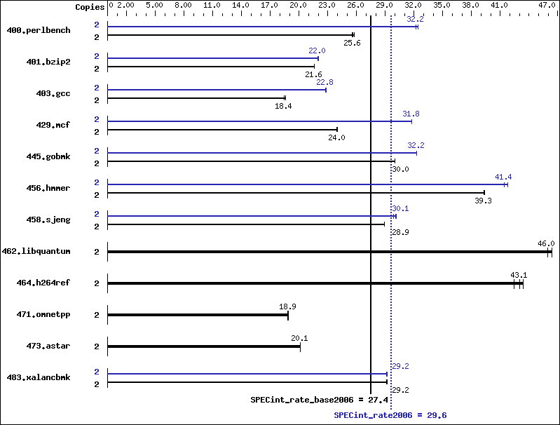 Benchmark results graph