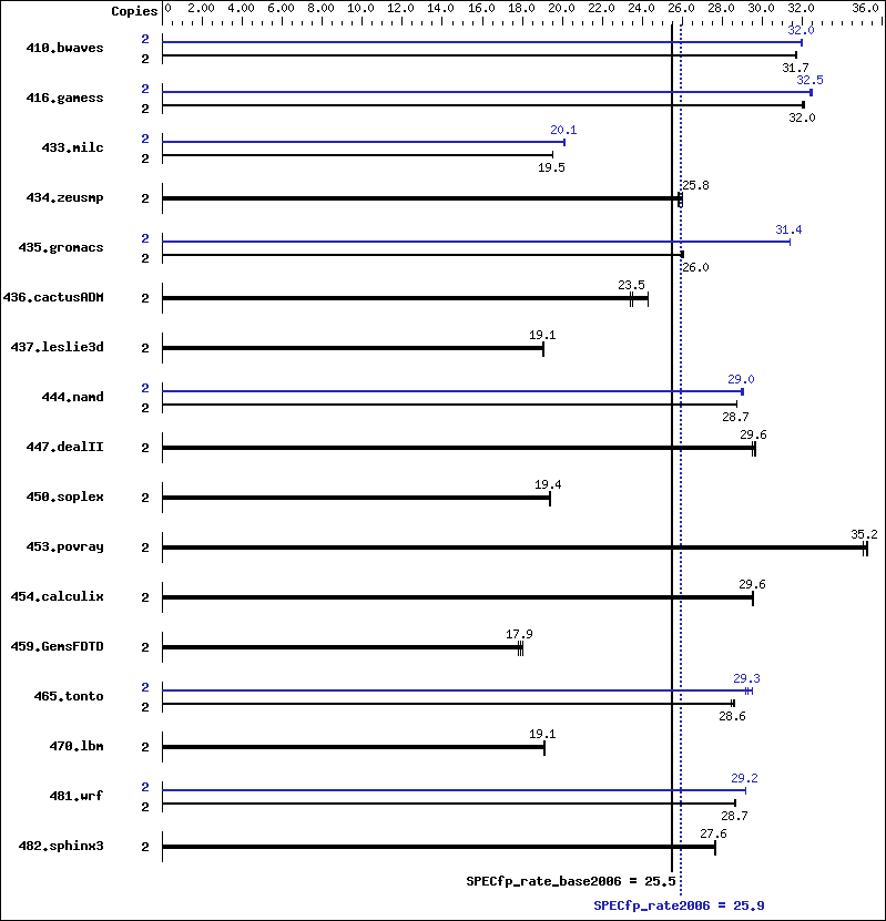 Benchmark results graph