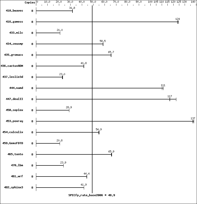 Benchmark results graph