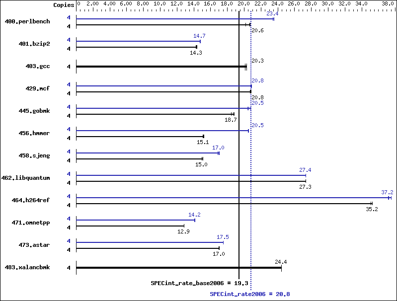 Benchmark results graph