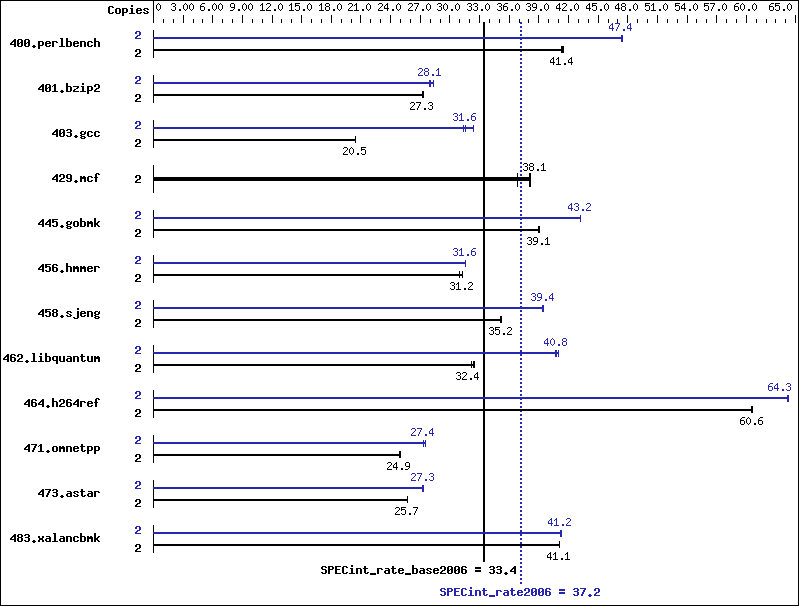 Benchmark results graph