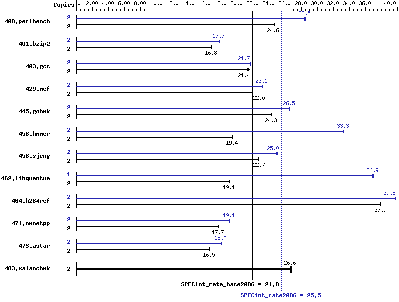 Benchmark results graph