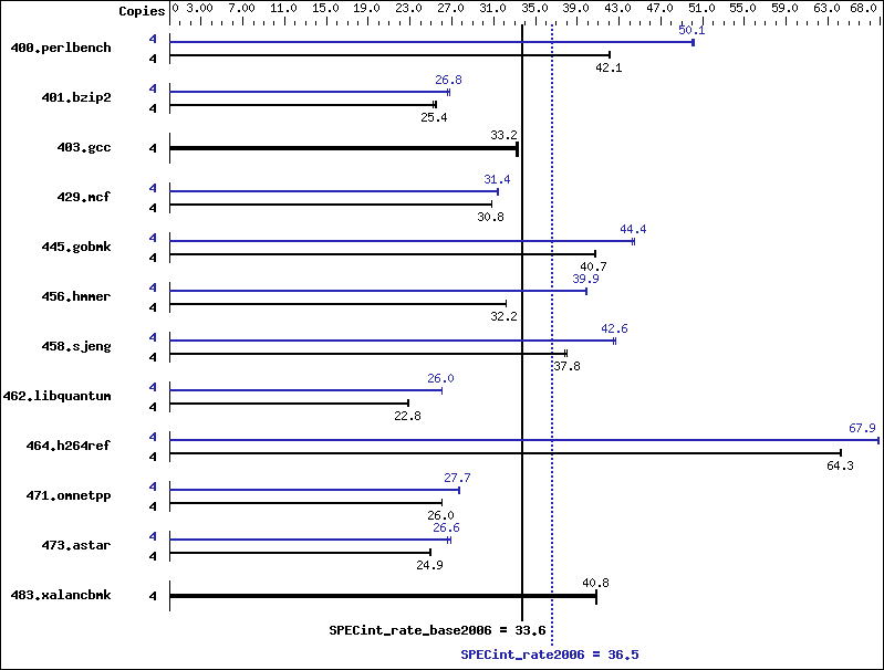 Benchmark results graph