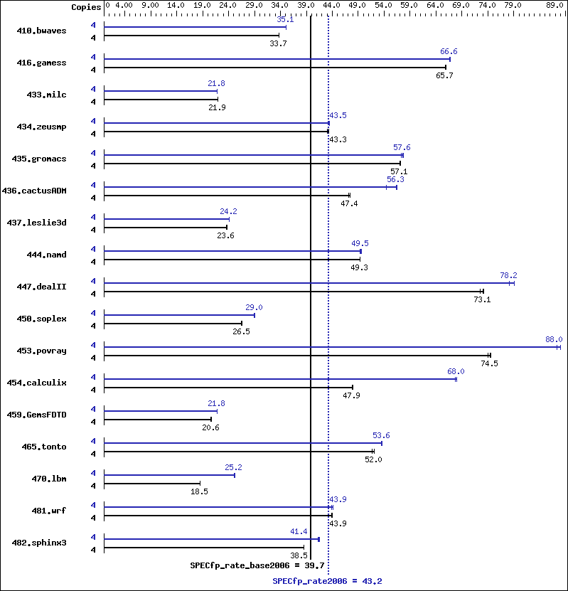 Benchmark results graph