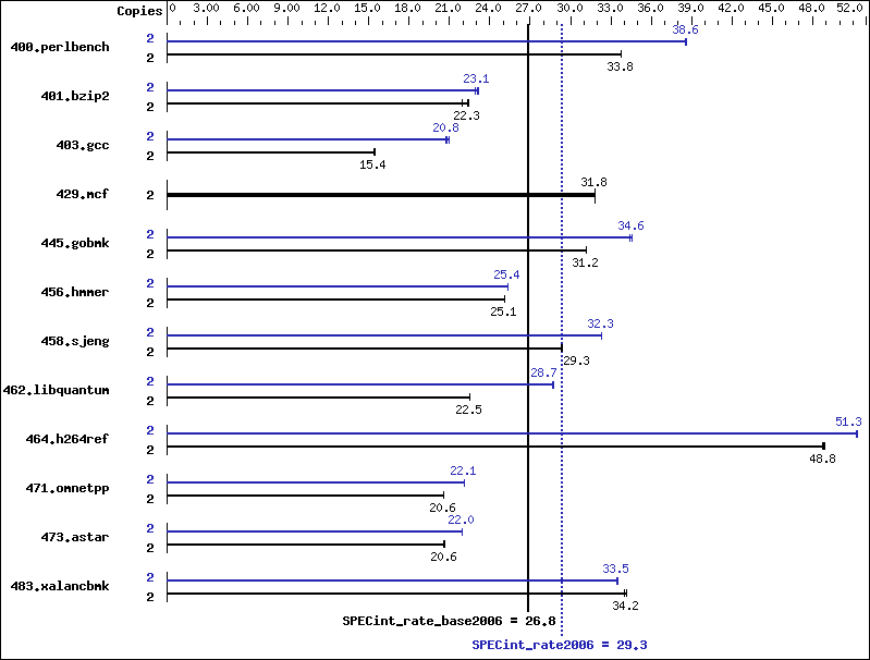 Benchmark results graph