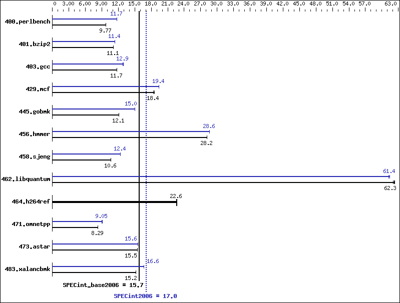 Benchmark results graph