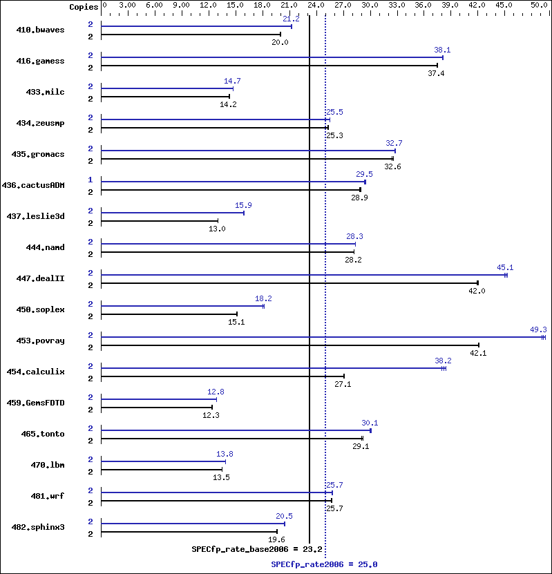 Benchmark results graph