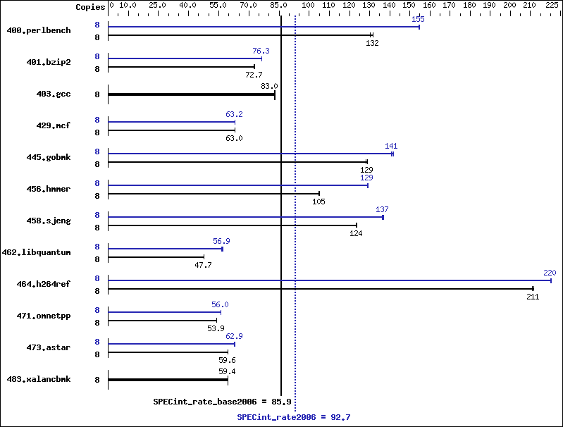 Benchmark results graph