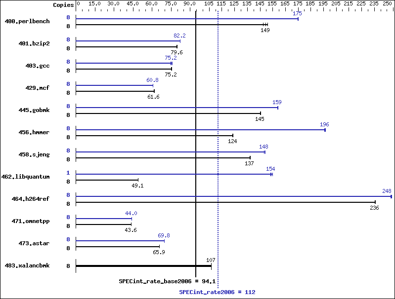 Benchmark results graph