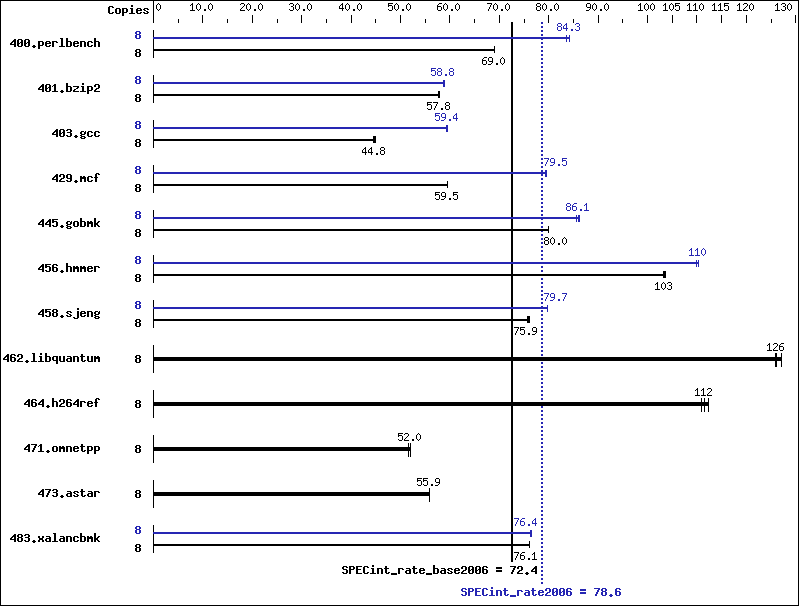 Benchmark results graph