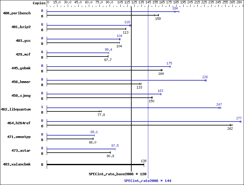 Benchmark results graph