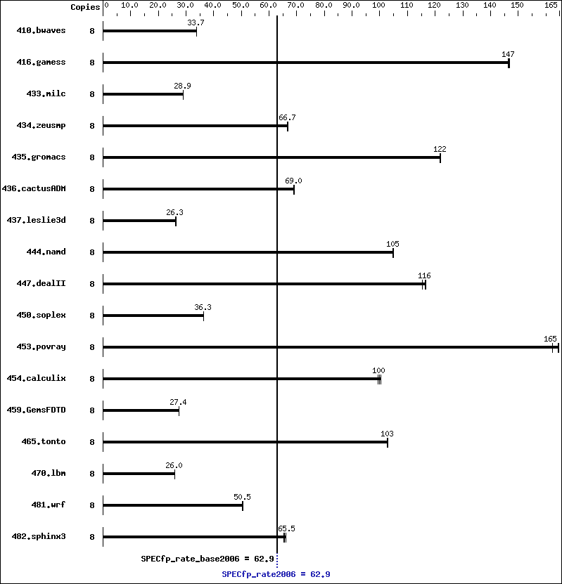 Benchmark results graph