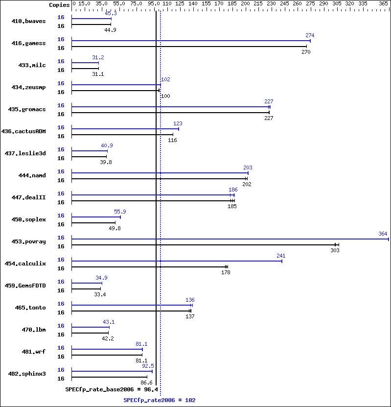 Benchmark results graph