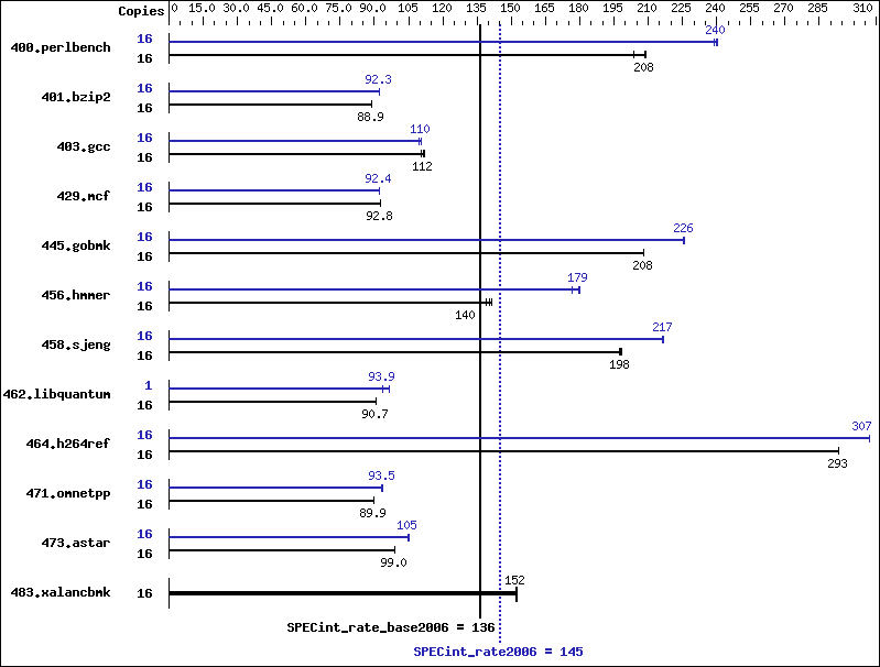 Benchmark results graph