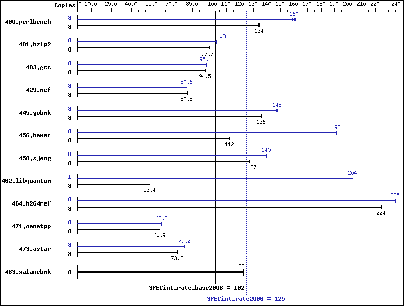 Benchmark results graph