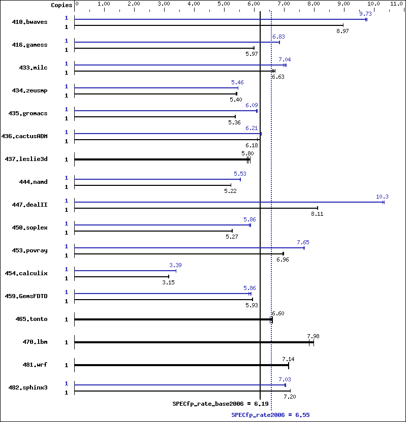 Benchmark results graph