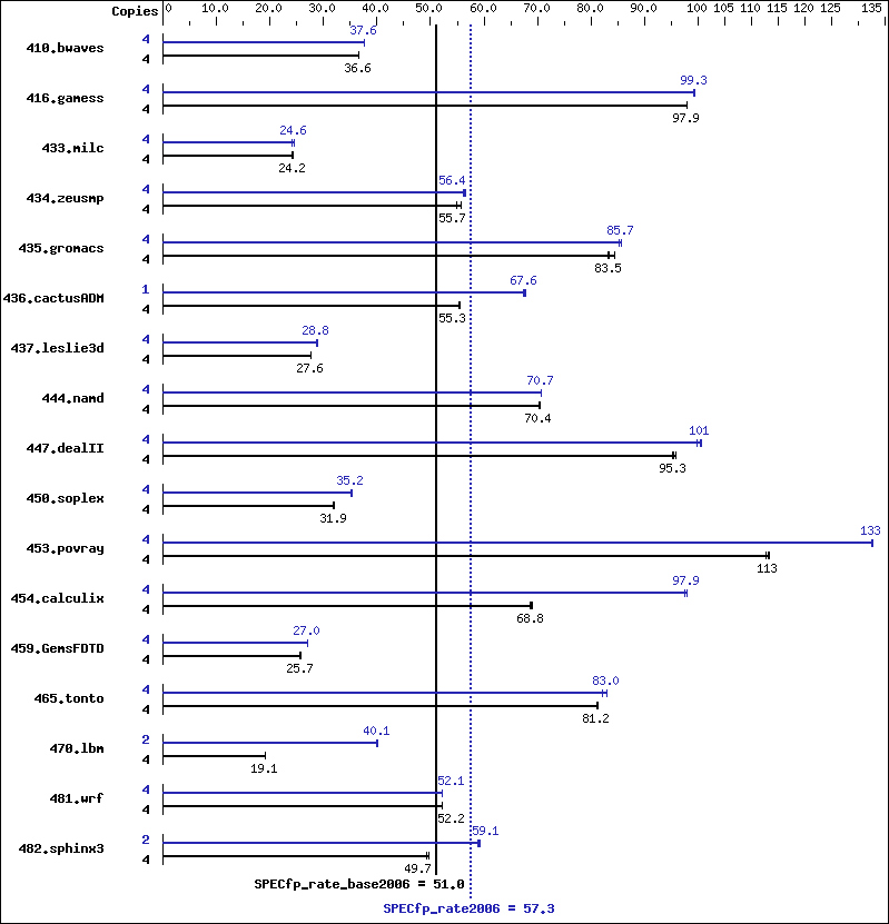 Benchmark results graph