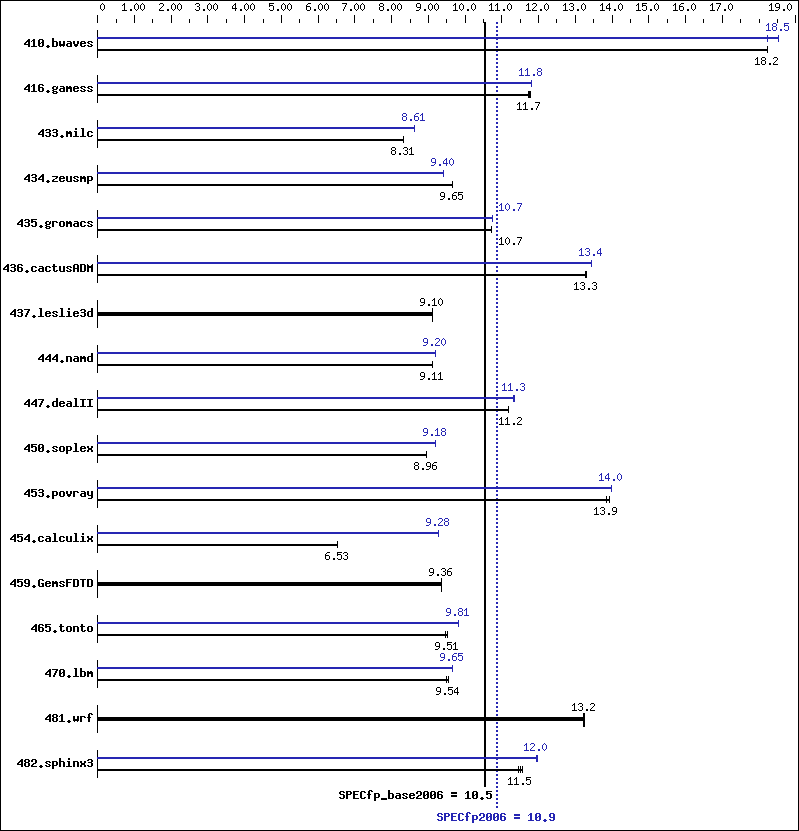 Benchmark results graph